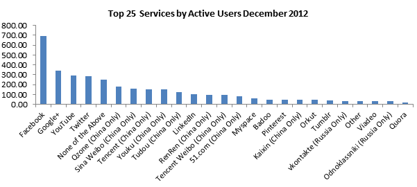 Google+ rises to become the second largest social network globally